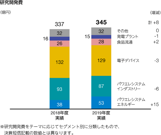 図：研究開発費