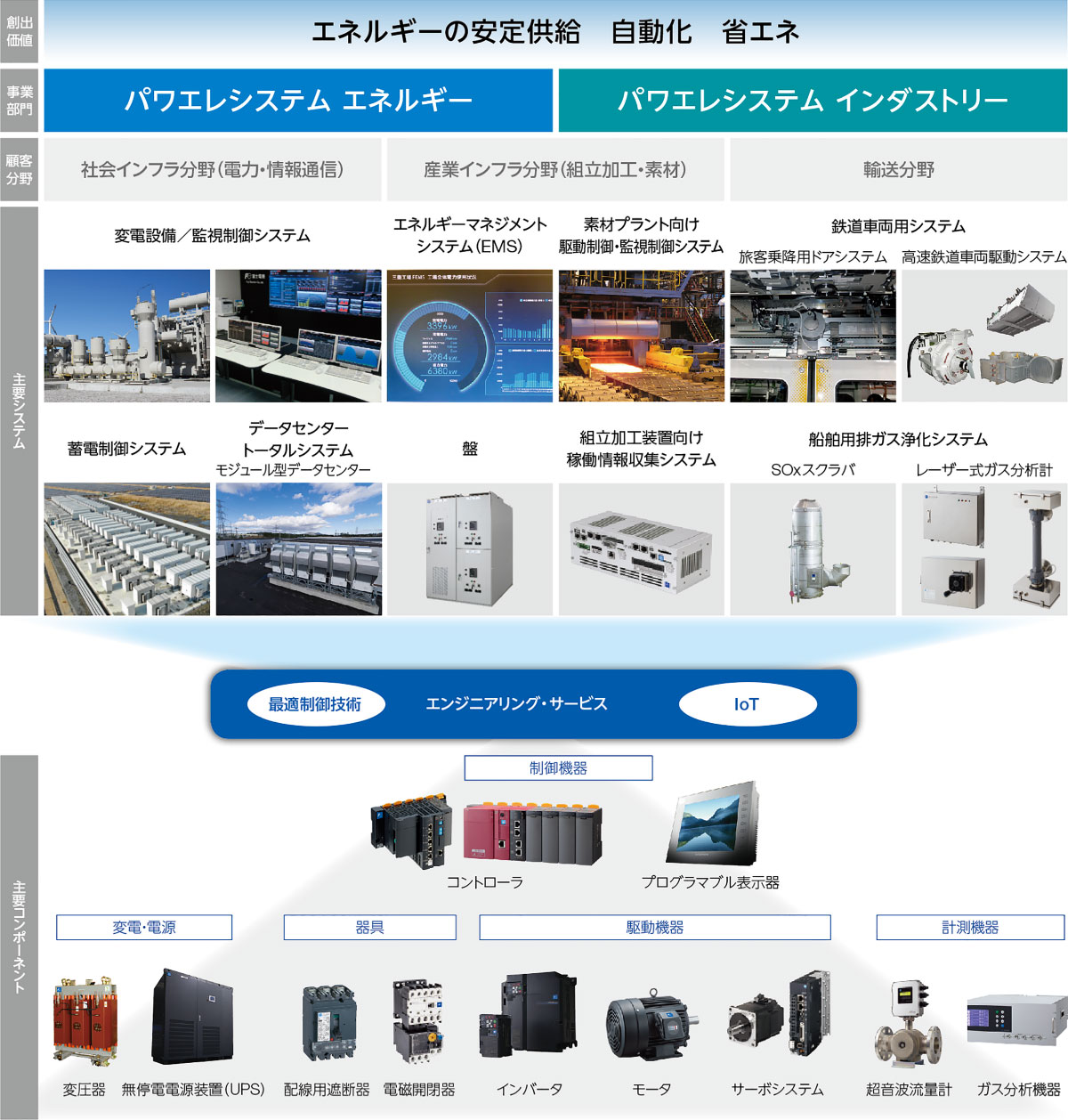 図:創出価値、エネルギーの安定供給、自動化、省エネ。事業部門、パワエレシステム エネルギー、パワエレシステム インダストリー。顧客分野、社会インフラ、産業インフラ、輸送。主要システム、変電設備/監視制御システム、エネルギーマネジメントシステム、素材プラント向け駆動制御・監視制御システム、鉄道車両システム など。主要コンポーネント、制御機器、変電・電源、器具、駆動制御、計測機器
