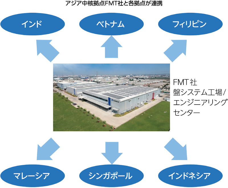 図：アジア中核拠点FMT社と各拠点が連携　FMT社 盤システム工場/エンジニアリングセンターからインド、ベトナム、フィリピン、マレーシア、シンガポール、インドネシアへ