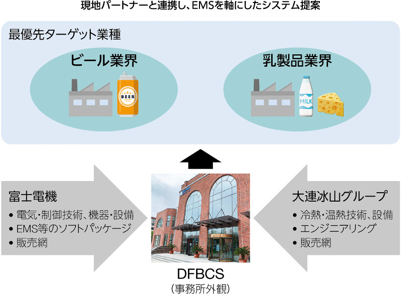 図：現地パートナーと連携し、EMSを軸にしたシステム提案　最優先ターゲット業種：ビール業界、乳製品業界。