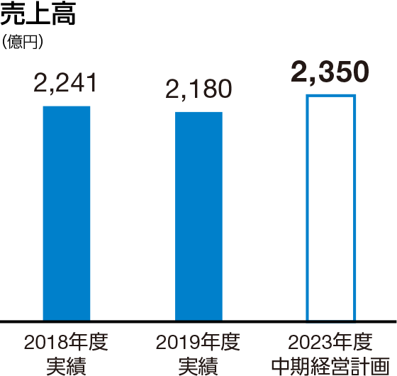 売上高：2023年度中期経営計画　2,350