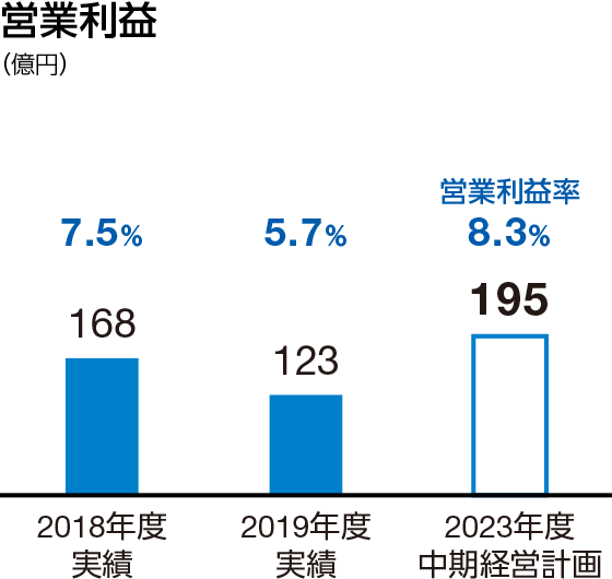 営業利益：2023年度中期経営計画　195