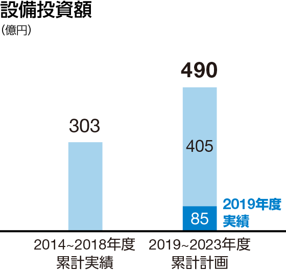 設備投資額：2019～2023年度累計計画　490