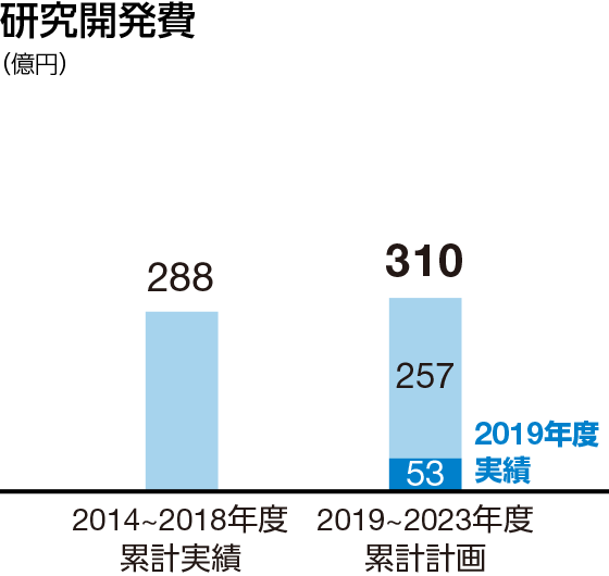 研究開発費:2019~2023年度累計計画 310