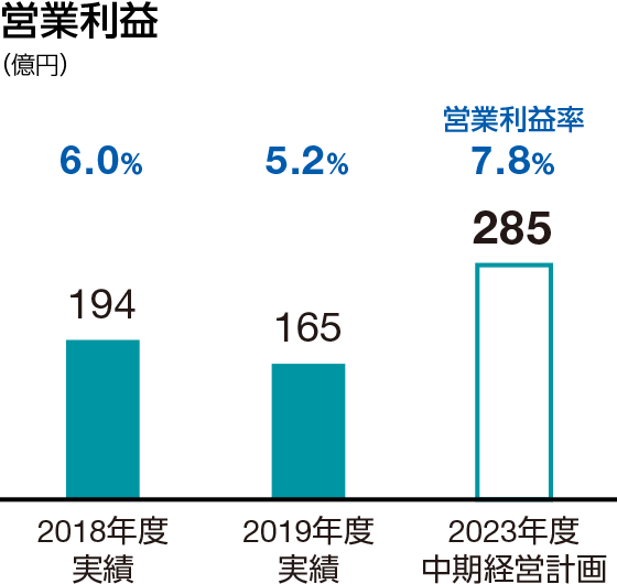 営業利益：2023年度中期経営計画　285