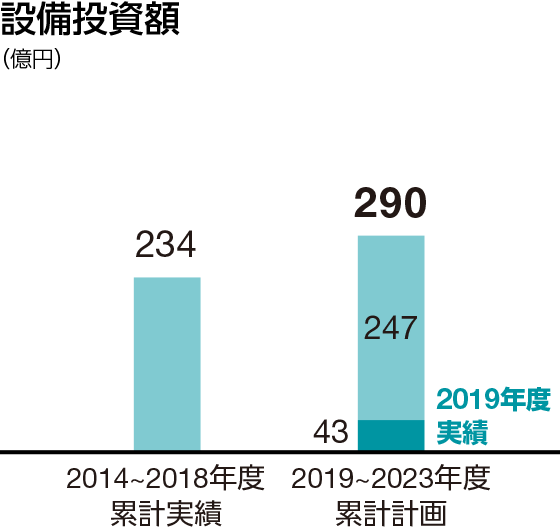 設備投資額:2019~2023年度累計計画 290