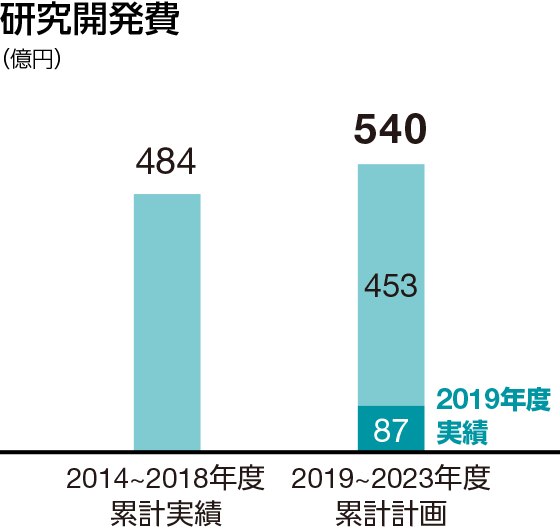 研究開発費:2019~2023年度累計計画 540