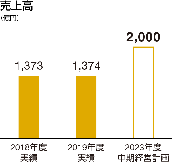 売上高：2023年度中期経営計画　2,000