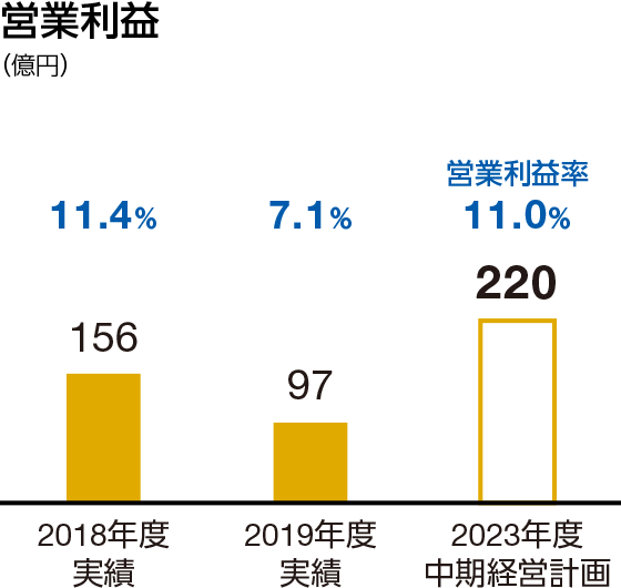 営業利益：2023年度中期経営計画　220