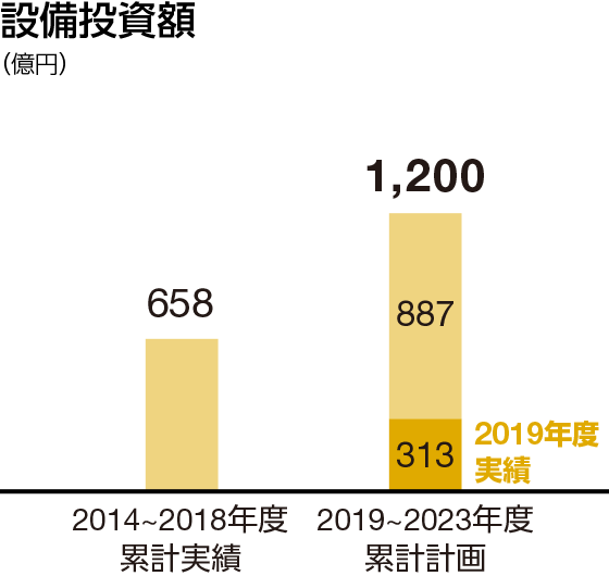 設備投資額：2019～2023年度累計計画　1,200