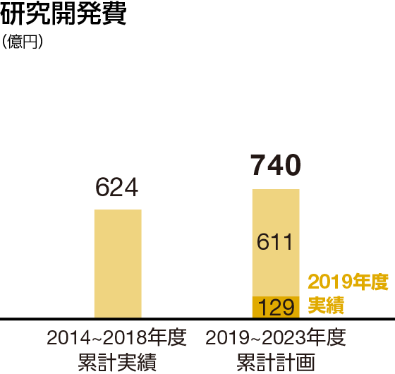 研究開発費:2019~2023年度累計計画 740