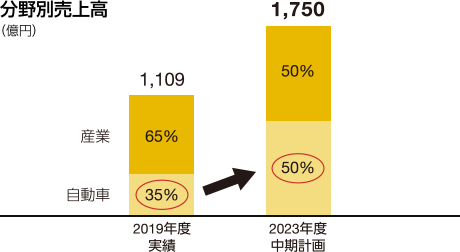 図：分野別売上高（億円）2019年度実績1,109→2023年度中期計画1,750