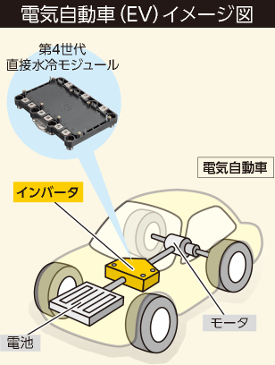 電気自動車（EV）イメージ図：電池とモータの間に入る、インバータの中に第4世代直接水冷モジュールが入っている