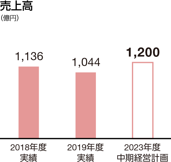 売上高：2023年度中期経営計画　1,200