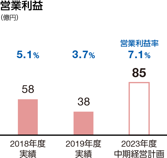 営業利益：2023年度中期経営計画　85