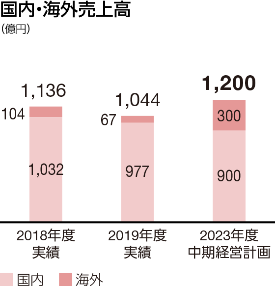 設備投資額：2023年度中期経営計画　1,200