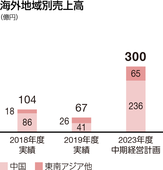 研究開発費：2023年度中期経営計画　300