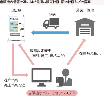 図：自販機の情報を基にAIが最適な販売計画、配送計画などを提案