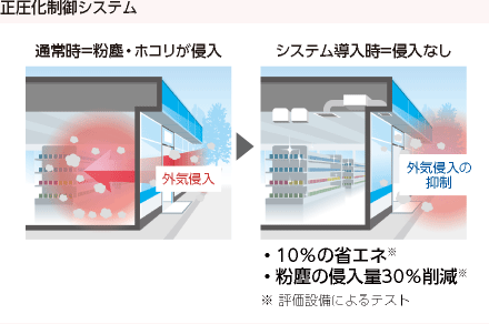 図：正圧化制御システム　通常時＝粉塵・ホコリが侵入→システム導入時＝侵入なし