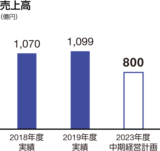 売上高：2023年度中期経営計画　800