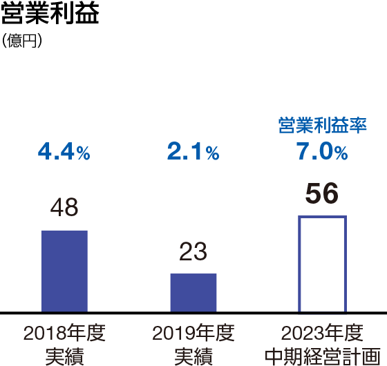 営業利益：2023年度中期経営計画　56