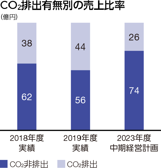 設備投資額：2023年度中期経営計画　CO2排出26、CO2非排出74