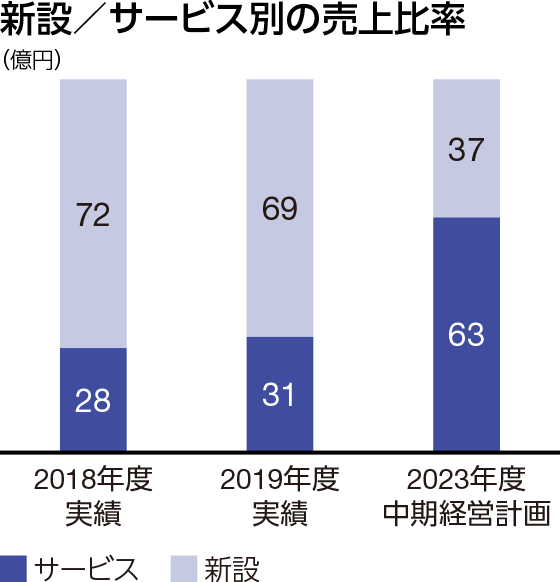 研究開発費：2023年度中期経営計画　サービス63、新設37