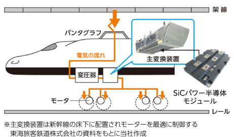 写真：主変換装置、SiCパワー半導体モジュール