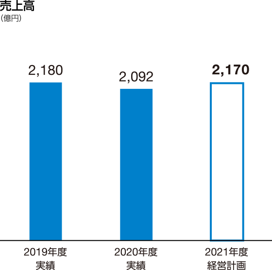 グラフ：売上高　2021年度経営計画 2,170億円