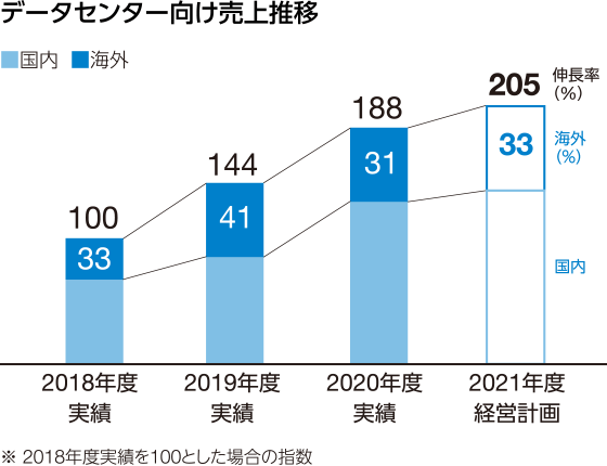 グラフ：データセンター向け売上推移　2021年度経営計画 伸長率205％（2018年度比）