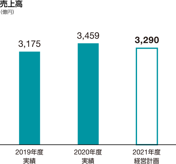 グラフ：売上高　2021年度経営計画 3,290億円