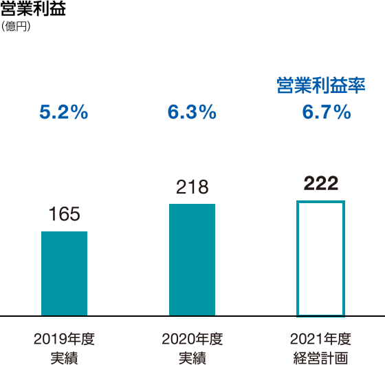 グラフ：営業利益　2021年度経営計画 222億円、営業利益率6.7％