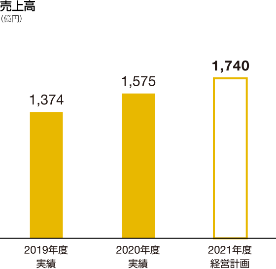 グラフ：売上高　2021年度経営計画 1,740億円