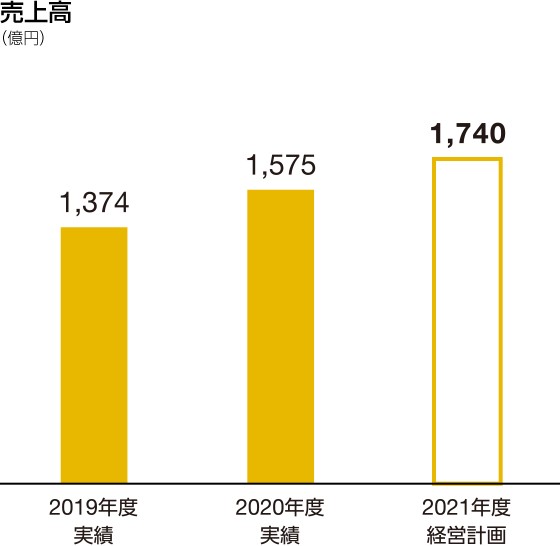グラフ:売上高 2021年度経営計画 1,740億円