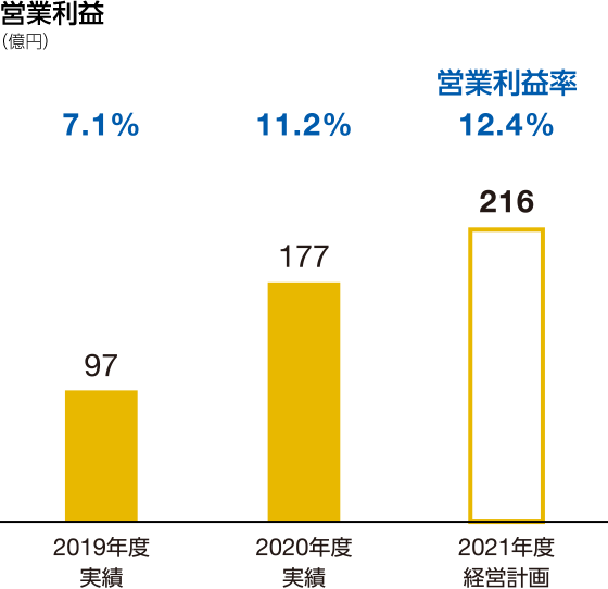 グラフ：営業利益　2021年度経営計画 216億円、営業利益率12.4％