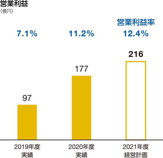 グラフ:営業利益 2021年度経営計画 216億円、営業利益率12.4%