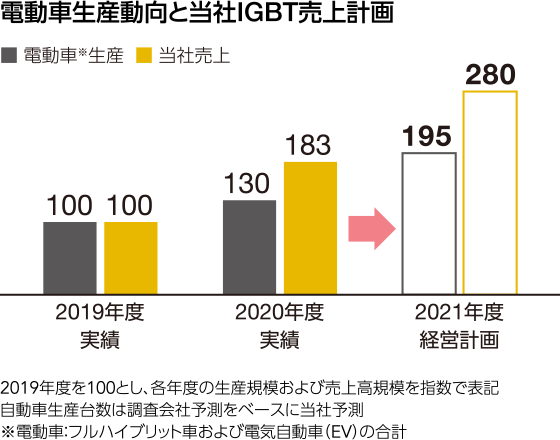 グラフ:電動車生産動向と当社IGBT売上計画 2019年度比2021年度経営計画 電動車生産195、当社売上280