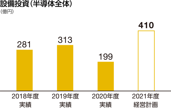 グラフ:設備投資(半導体全体) 2021年度経営計画 410億円