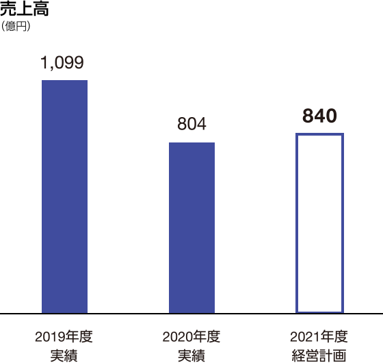 グラフ:売上高 2021年度経営計画 840億円