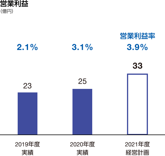 グラフ：営業利益　2021年度経営計画 33億円、営業利益率3.9％