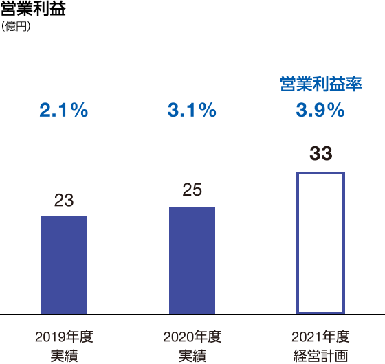 グラフ:営業利益 2021年度経営計画 33億円、営業利益率3.9%