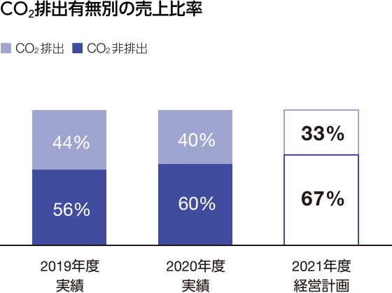 グラフ:CO2排出有無別の売上比率 CO2排出:33%、CO2非排出67%