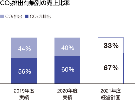 グラフ：CO2排出有無別の売上比率　CO2排出：33％、CO2非排出67％