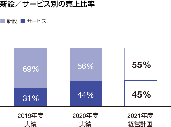 グラフ：新設／サービス別の売上比率　新設：55％、サービス：45％