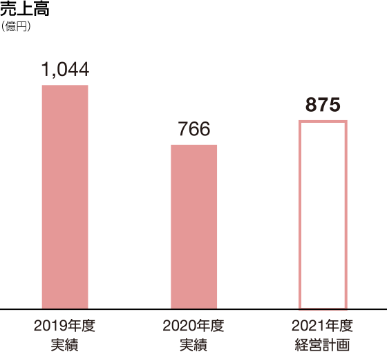 グラフ:売上高 2021年度経営計画 875億円