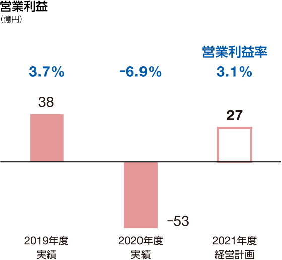 グラフ：営業利益　2021年度経営計画 27億円、営業利益率3.1％