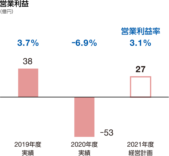 グラフ:営業利益 2021年度経営計画 27億円、営業利益率3.1%