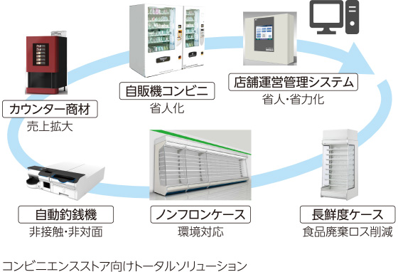 図:カウンター商材 売上拡大、自販機コンビニ 省人化、店舗運営管理システム 省人・省力化、自動釣銭機 非接触・非対面、ノンフロンケース 環境対応、長鮮度ケース 食品廃棄ロス削減