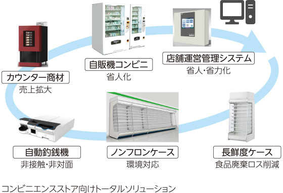 図：カウンター商材 売上拡大、自販機コンビニ 省人化、店舗運営管理システム 省人・省力化、自動釣銭機 非接触・非対面、ノンフロンケース 環境対応、長鮮度ケース 食品廃棄ロス削減