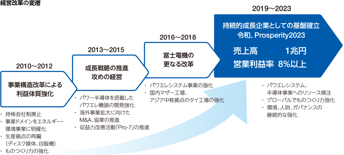 図：経営改革の変遷 2019～2023 持続的成長企業としての基盤確立 令和. Prosperity2023　売上高1兆円、営業利益率8％以上